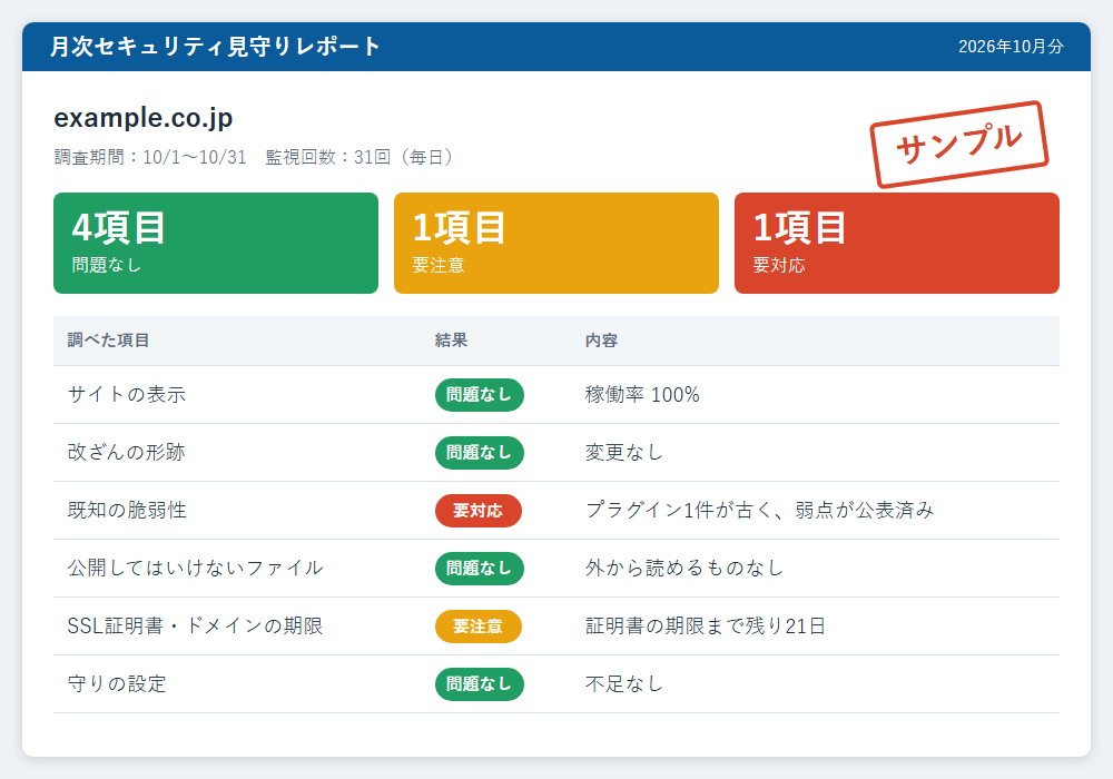 月次セキュリティ見守りレポートのイメージ。6つの調べた項目それぞれに、問題なし・要注意・要対応が表示されている