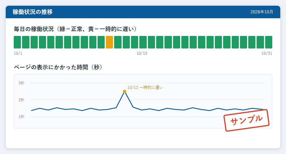 稼働状況の推移のイメージ。1か月の毎日の稼働状況と、ページの表示にかかった時間のグラフ